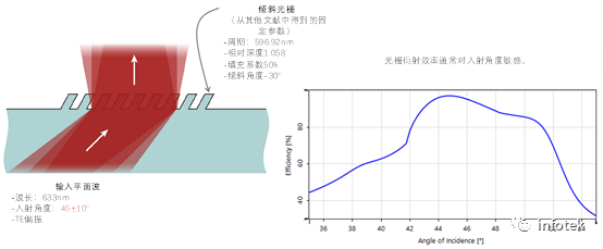 VirtualLab：用于光導耦合的傾斜光柵的分析的圖6