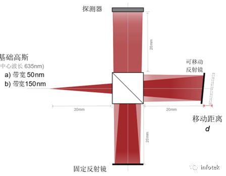 VirtualLab：相干时间和相干长度计算器的图10