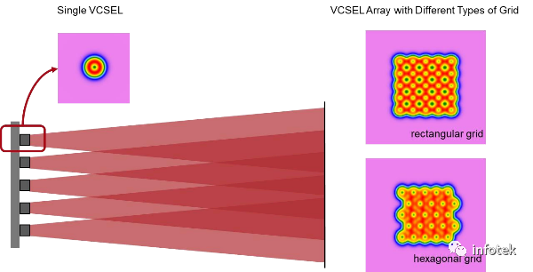 VirtualLab：垂直腔面发射激光器 (VCSEL) 二极管阵列的建模的图1