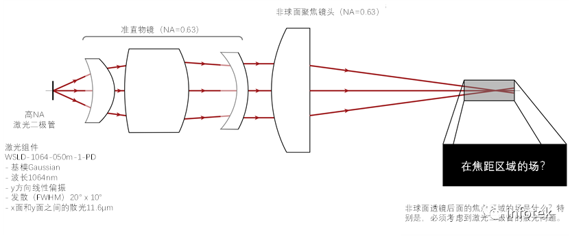 VirtualLab：非球面透鏡背后的焦點(diǎn)研究的圖2