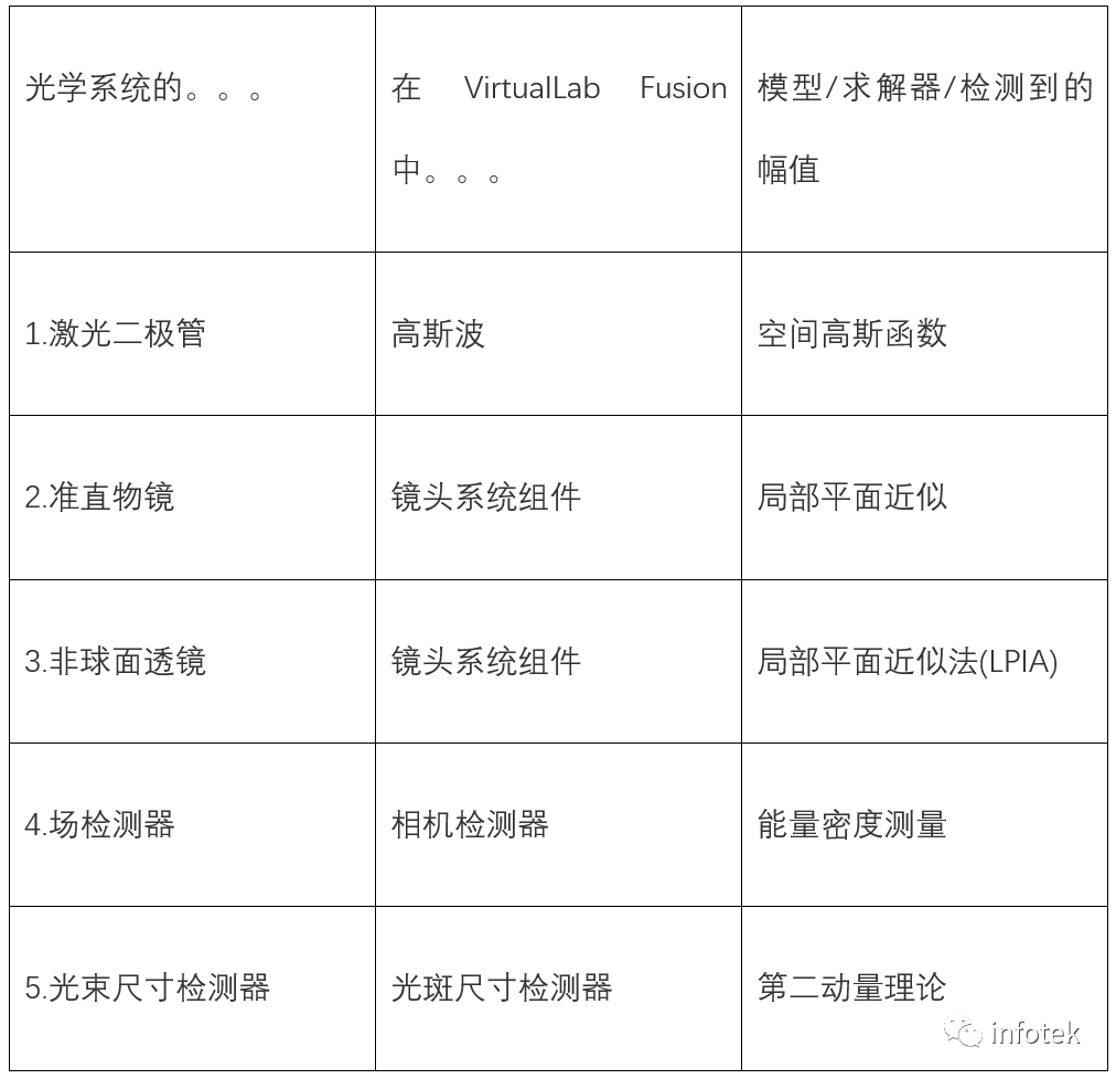 VirtualLab：非球面透镜背后的焦点研究的图8