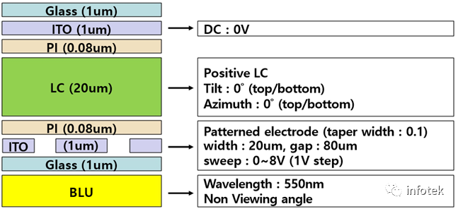 TechWiz LCD 2D：液晶透鏡模擬