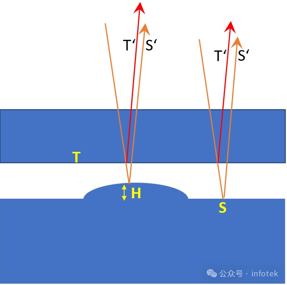 如何在PanDao軟件中輸入形狀精度參數(shù)？的圖3