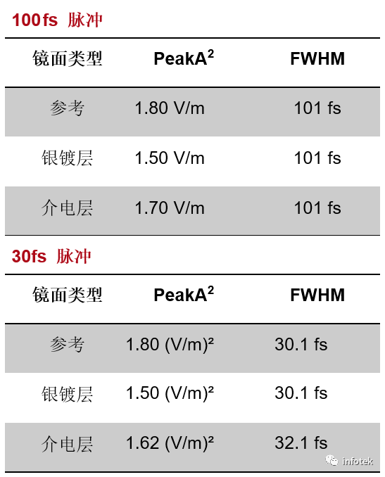 VirtualLab：镜面膜层对脉冲特性的影响的图12