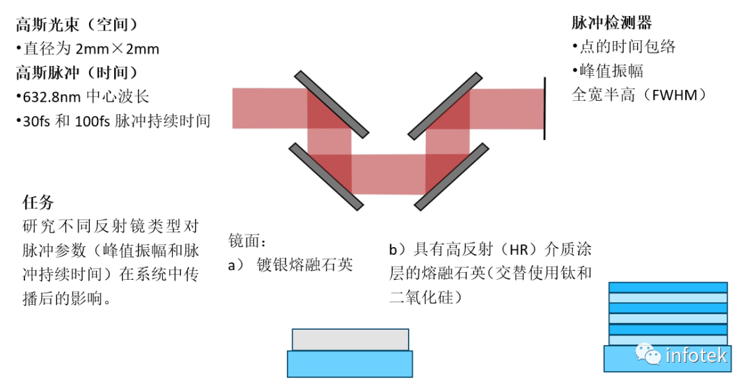 VirtualLab：鏡面膜層對脈沖特性的影響的圖2