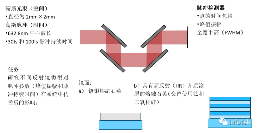 VirtualLab：镜面膜层对脉冲特性的影响的图2