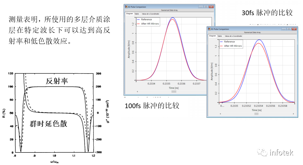 VirtualLab：鏡面膜層對脈沖特性的影響的圖10