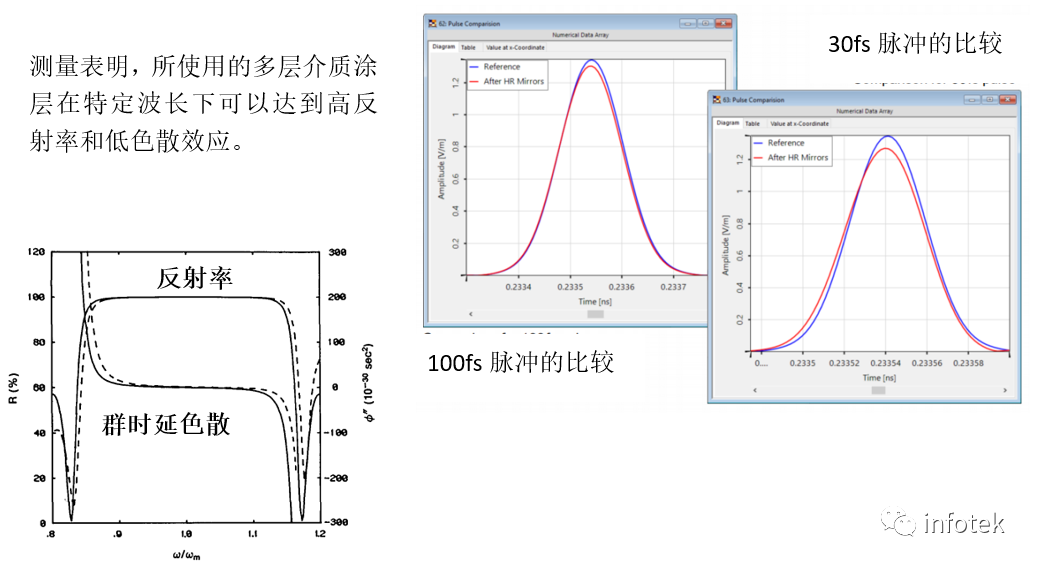 VirtualLab：镜面膜层对脉冲特性的影响的图10