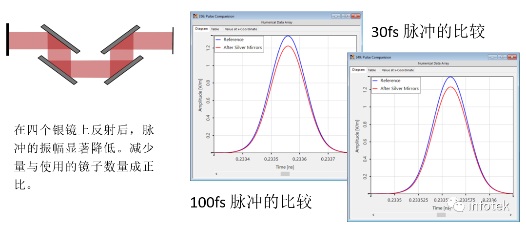 VirtualLab：鏡面膜層對脈沖特性的影響的圖8