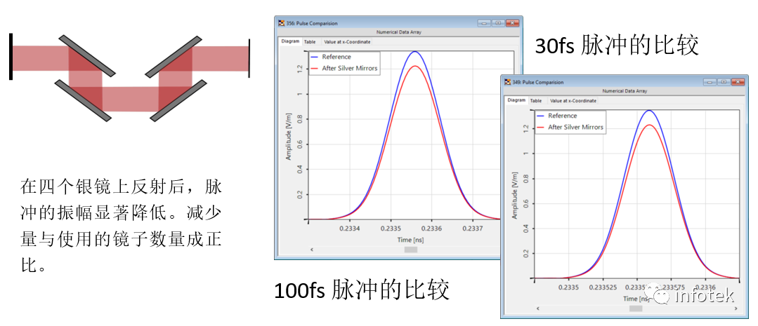 VirtualLab：镜面膜层对脉冲特性的影响的图8