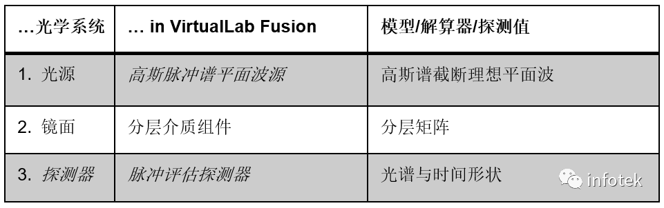 VirtualLab：镜面膜层对脉冲特性的影响的图6