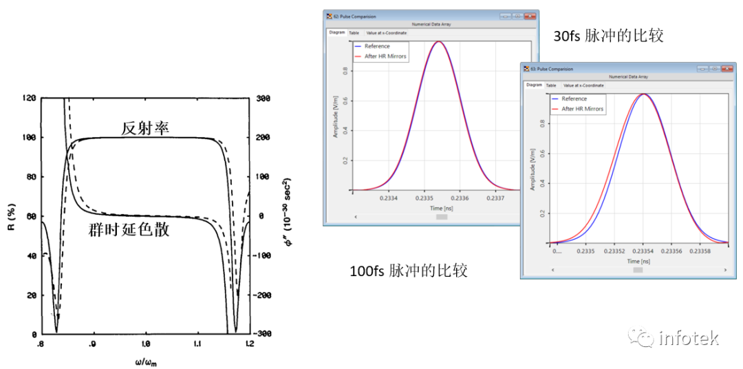 VirtualLab：镜面膜层对脉冲特性的影响的图11
