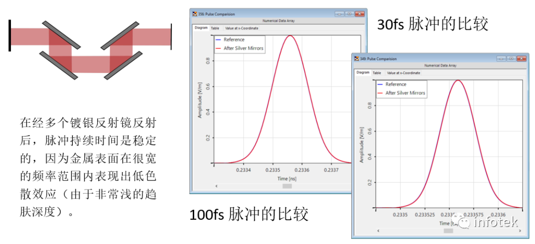 VirtualLab：鏡面膜層對脈沖特性的影響的圖9