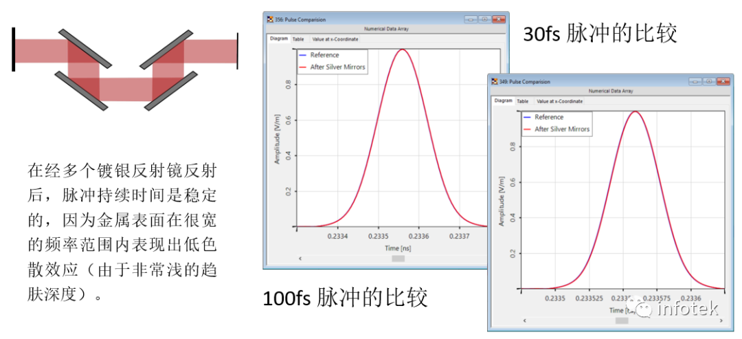 VirtualLab：镜面膜层对脉冲特性的影响的图9