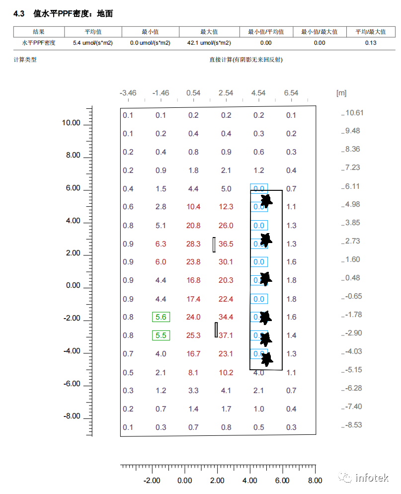 LITESTAR 4D應用：植物照明設計的圖8