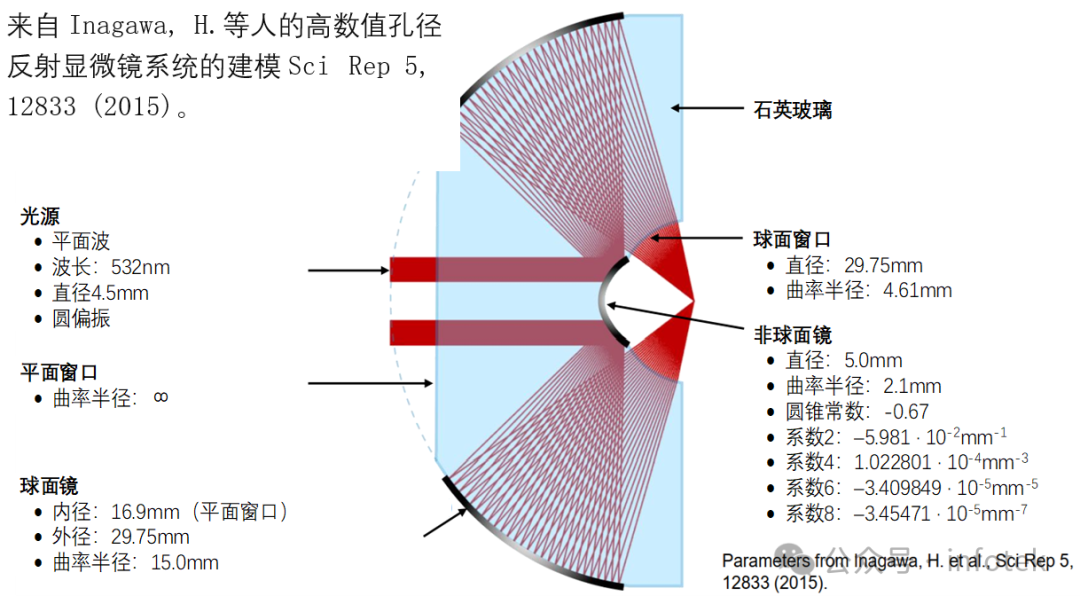 VirtualLab Fusion应用：具有高数值孔径的反射显微镜系统的图2