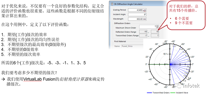 VirtualLab：使用自定義的評價函數優化高NA分束器的圖7