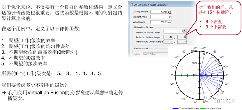 VirtualLab：使用自定义的评价函数优化高NA分束器的图7