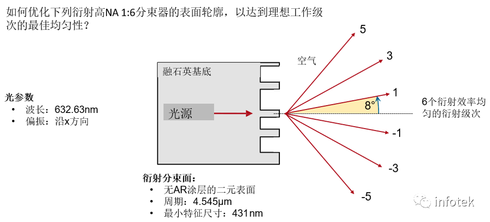 VirtualLab：使用自定義的評價函數優化高NA分束器的圖2