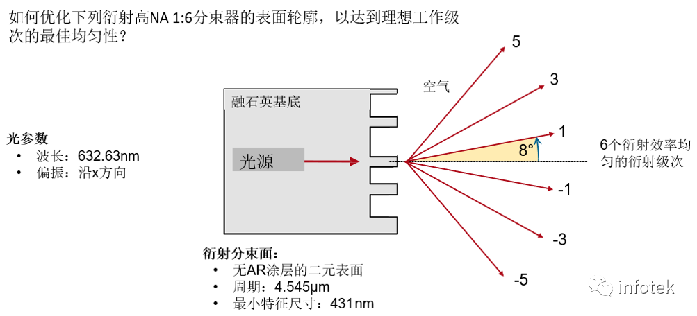 VirtualLab：使用自定义的评价函数优化高NA分束器的图2