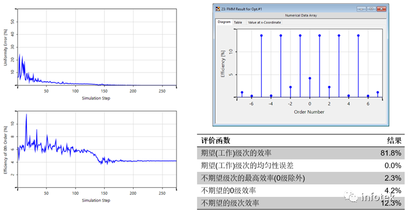 VirtualLab：使用自定义的评价函数优化高NA分束器的图14