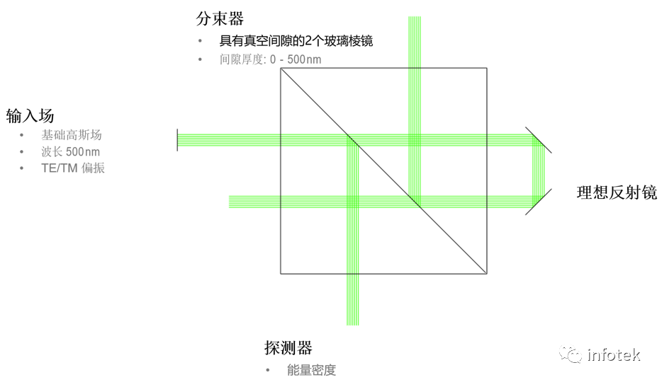 立方体分束器上的受抑全内反射（FTIR）的图2