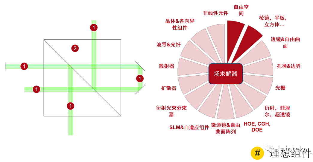 立方体分束器上的受抑全内反射（FTIR）的图11