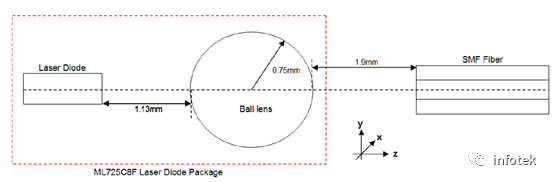 FRED应用：激光二极管光源耦合到光纤的仿真的图2