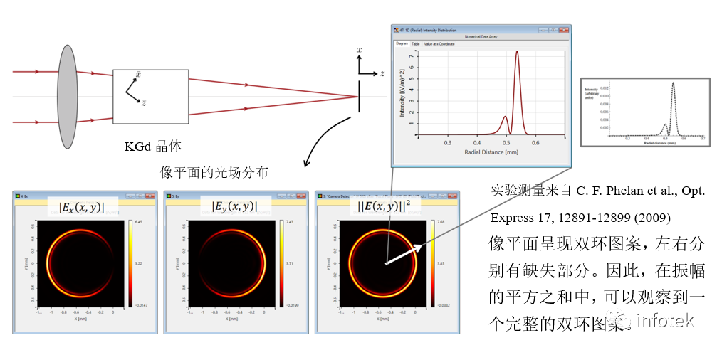 VirtualLab：雙軸晶體中的錐形折射的圖6