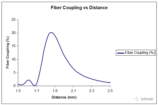 FRED应用：激光二极管光源耦合到光纤的仿真的图17