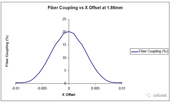 FRED应用：激光二极管光源耦合到光纤的仿真的图19