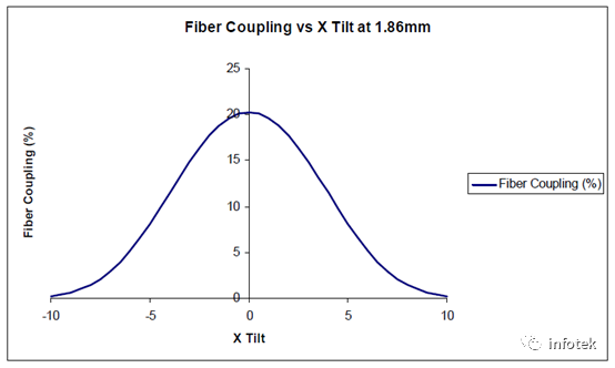 FRED应用：激光二极管光源耦合到光纤的仿真的图20