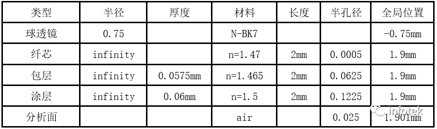 FRED应用：激光二极管光源耦合到光纤的仿真的图21