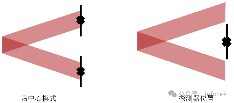 VirtualLab Fusion应用：通用探测器的使用的图7
