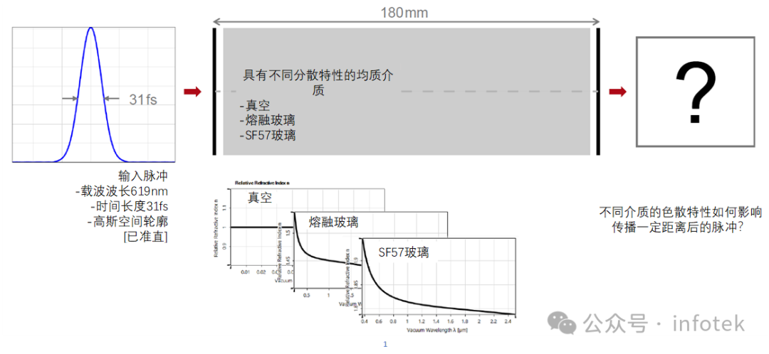VirtualLab Fusion應用：色散介質中的脈沖展寬的圖2