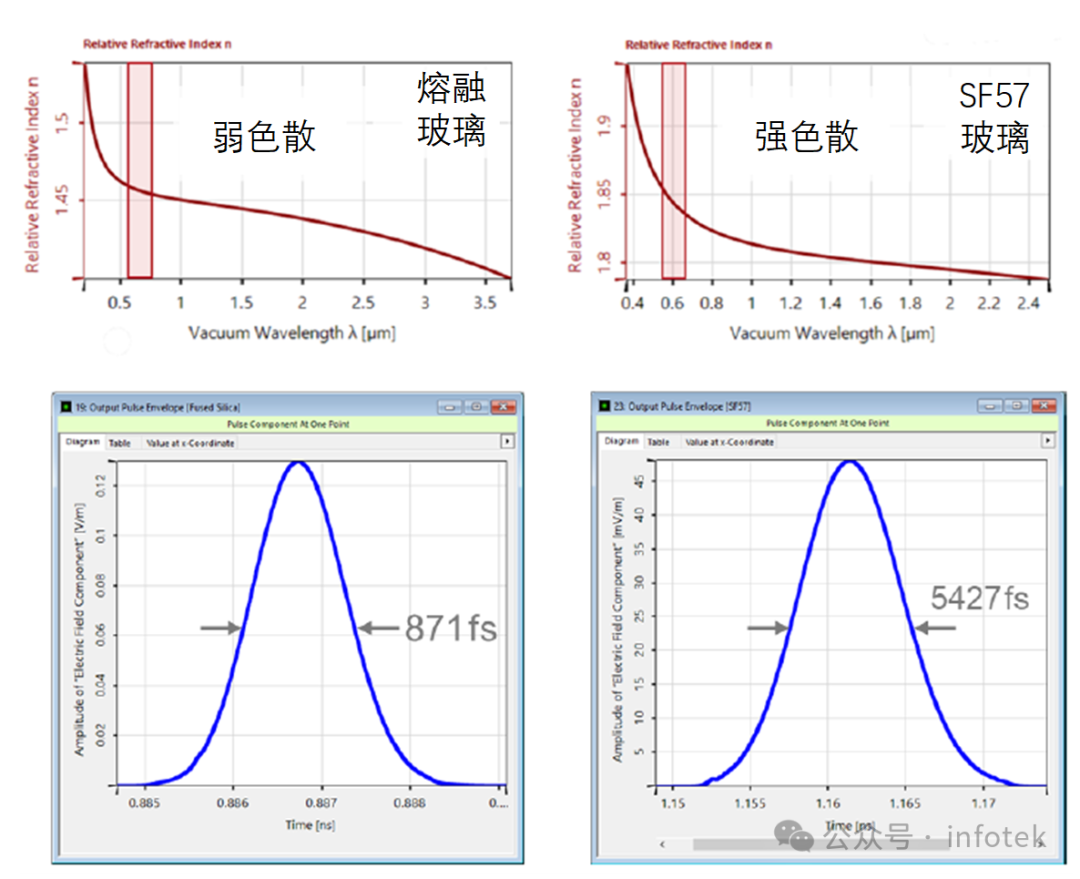 VirtualLab Fusion應用：色散介質中的脈沖展寬