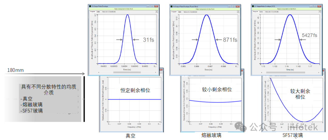 VirtualLab Fusion應用：色散介質中的脈沖展寬的圖9