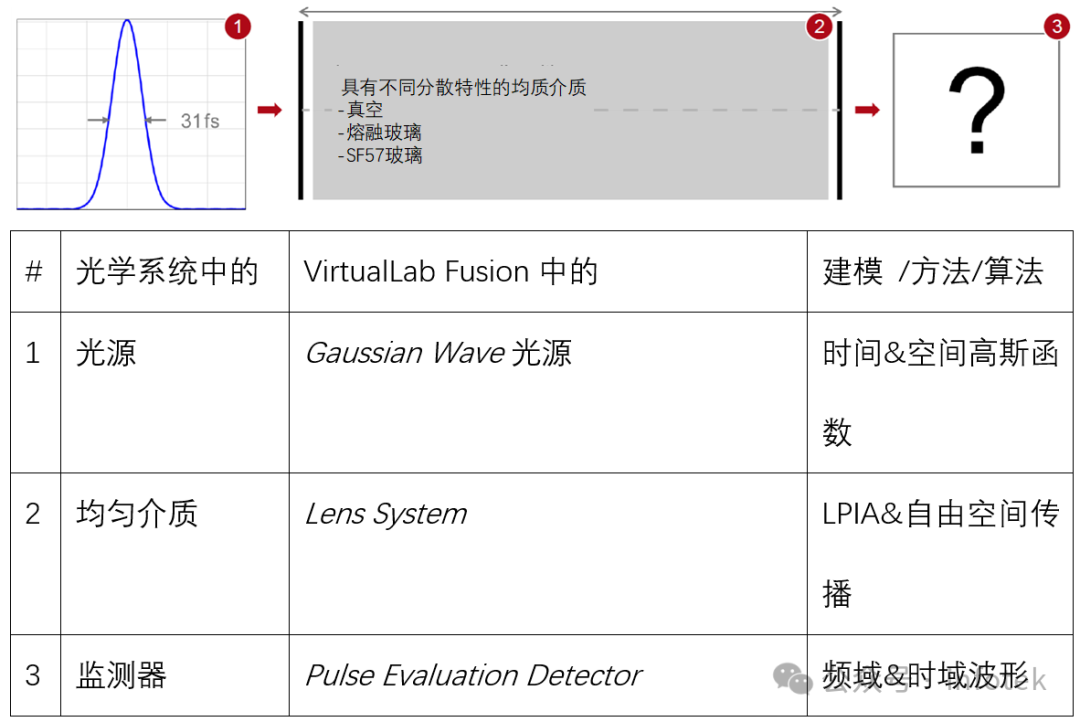 VirtualLab Fusion應用：色散介質中的脈沖展寬的圖7