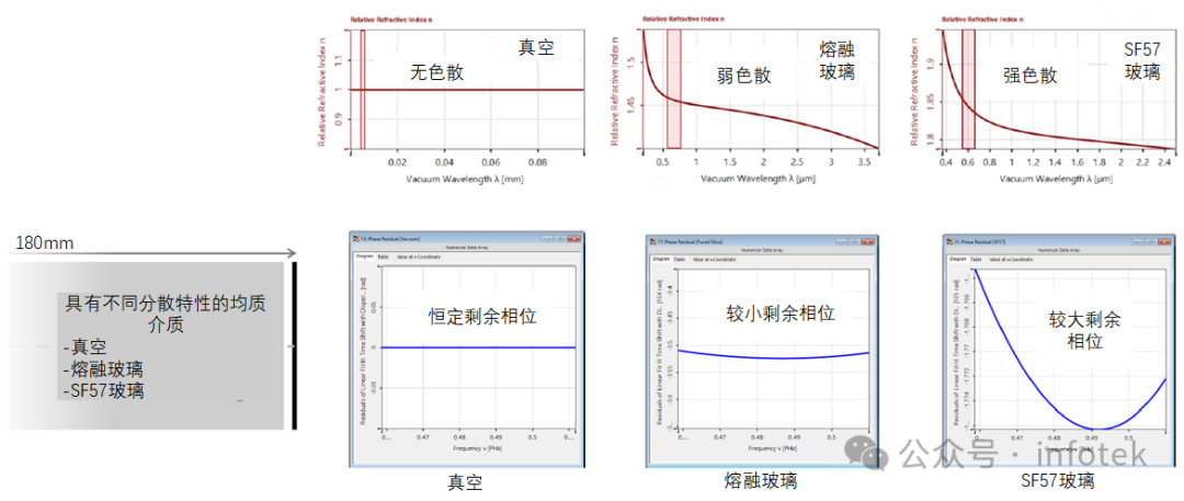 VirtualLab Fusion應用：色散介質中的脈沖展寬的圖8