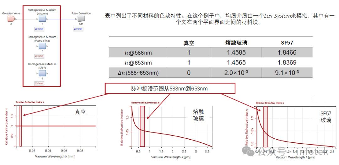 VirtualLab Fusion應用：色散介質中的脈沖展寬的圖4