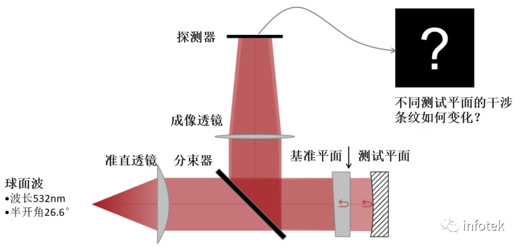 用于光学检测的斐索干涉仪的图2