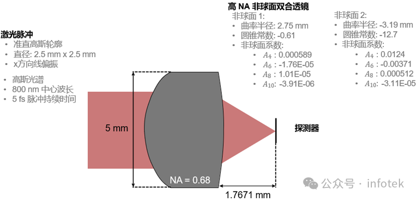 VirtualLab Fusion：高NA透镜的脉冲聚焦的图2