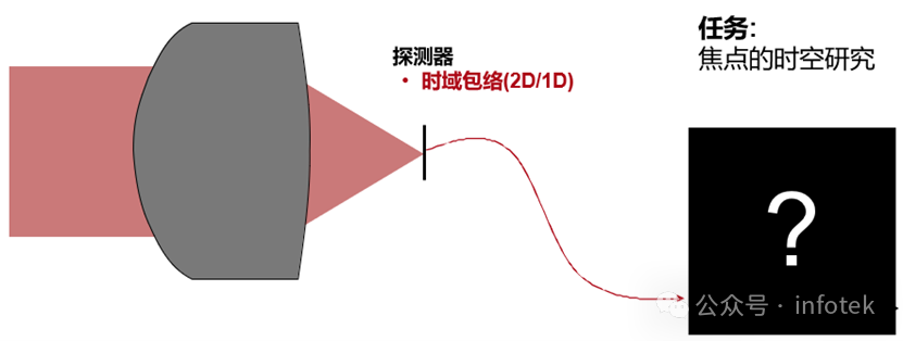 VirtualLab Fusion：高NA透镜的脉冲聚焦的图3