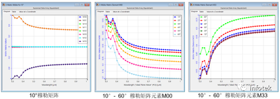 VirtualLab：椭圆偏振分析器的图12