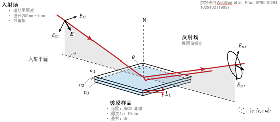 VirtualLab：椭圆偏振分析器的图10