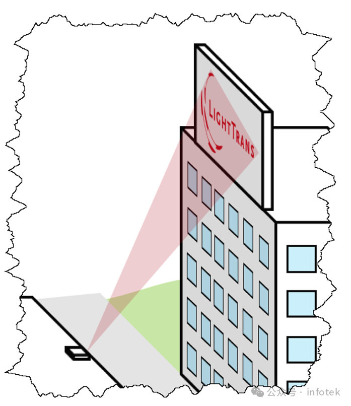 VirtualLab Fusion应用：衍射光束扩散器产生LightTrans标识的设计与分析的图1