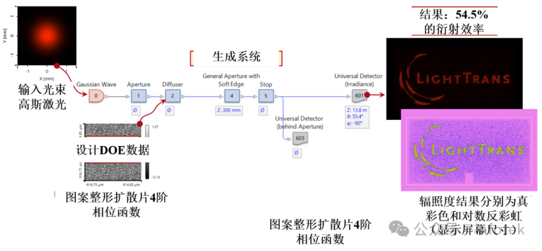 VirtualLab Fusion应用：衍射光束扩散器产生LightTrans标识的设计与分析的图4