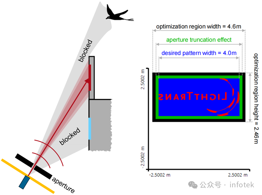 VirtualLab Fusion应用：衍射光束扩散器产生LightTrans标识的设计与分析的图13