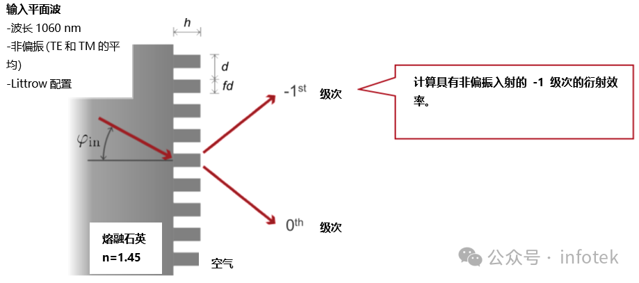 VirtualLab：用于光柵仿真的非偏振光的圖12