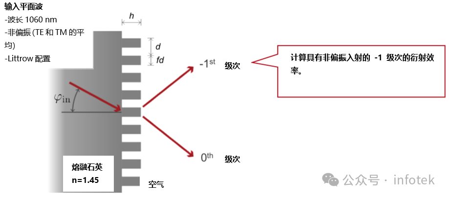 VirtualLab：用于光栅仿真的非偏振光的图12